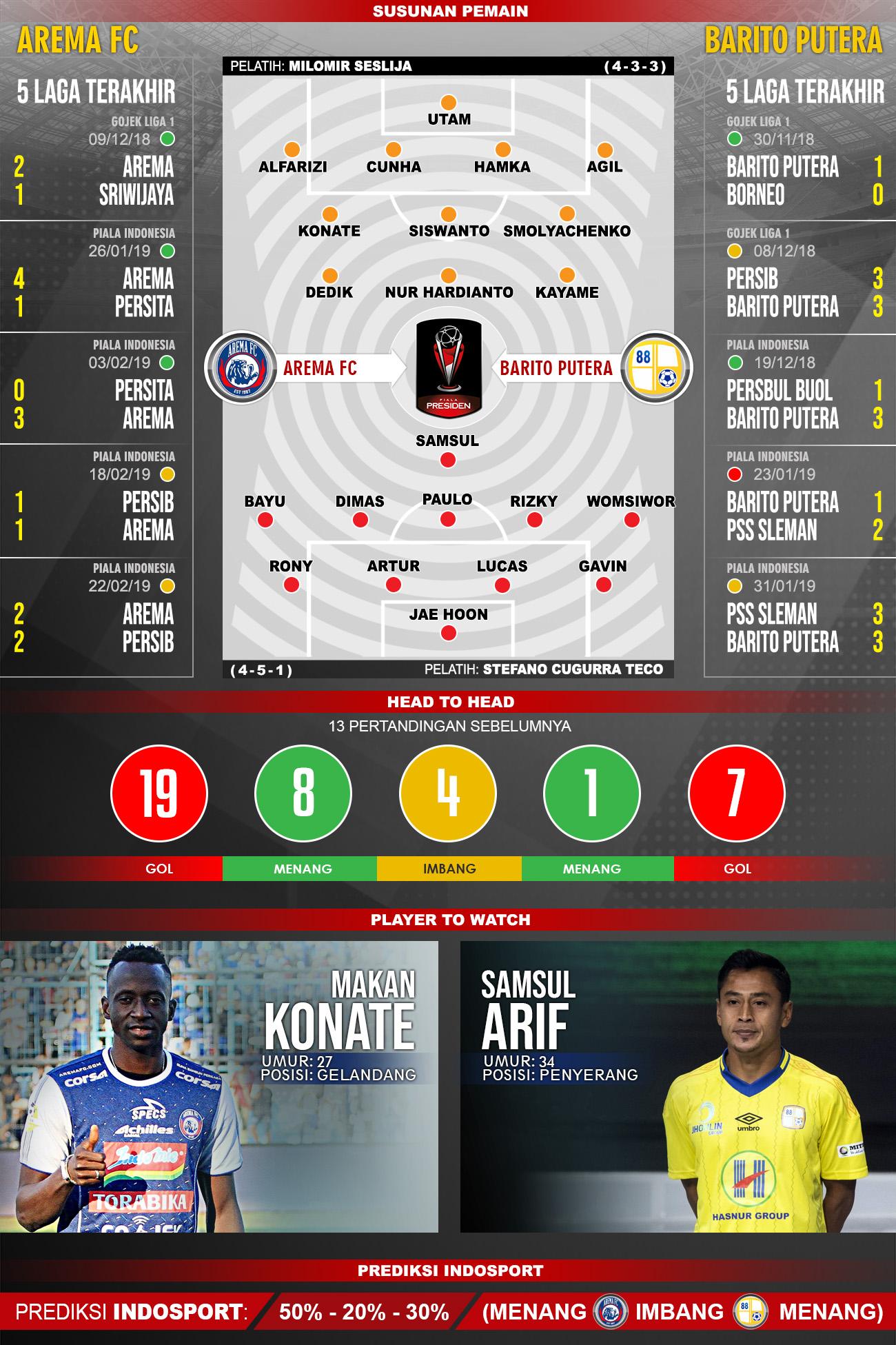 Prediksi Pertandingan Piala Presiden 2019: Arema FC vs ...