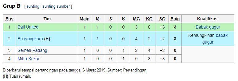 Bali United puncaki klasemen sementara Copyright: Wikipedia