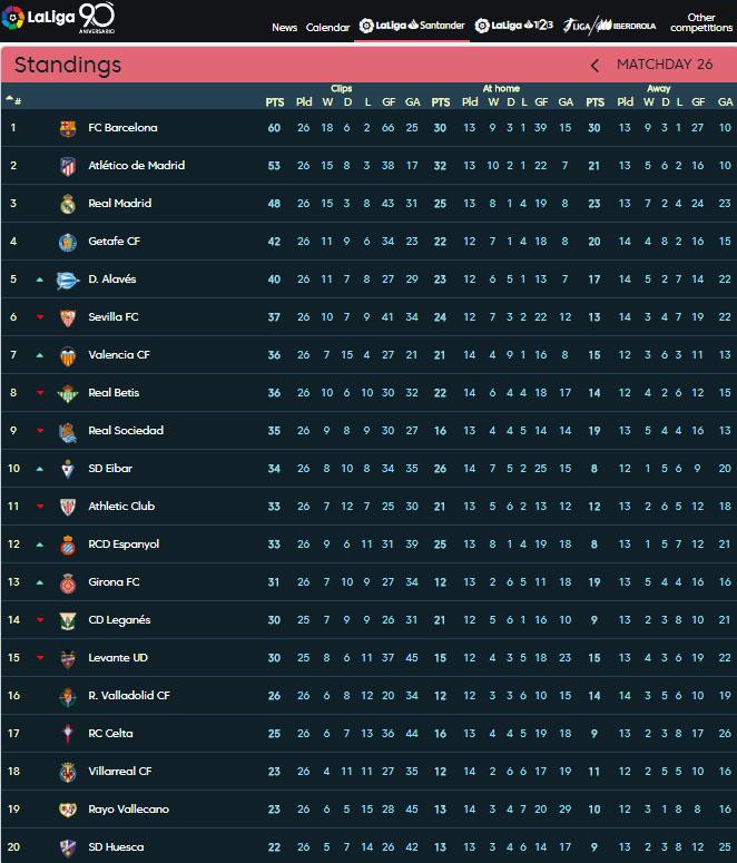 Klasemen Sementara LaLiga Spanyol 2018/19 pekan ke-26. Copyright: LaLiga