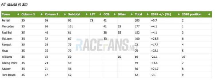 Rincian hadiah yang diterima tim Formual 1 atas prestasi mereka di musim 2018 Copyright: givemesport