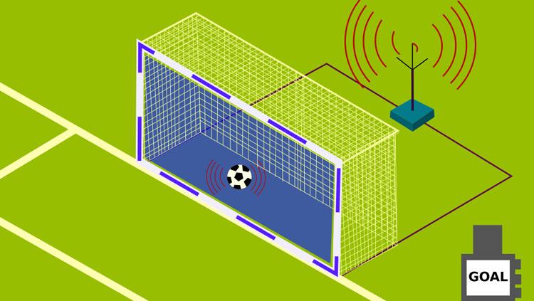Goal Line Technologi, salah satu teknologi dalam sepak bola. Copyright: WIKIPEDIA