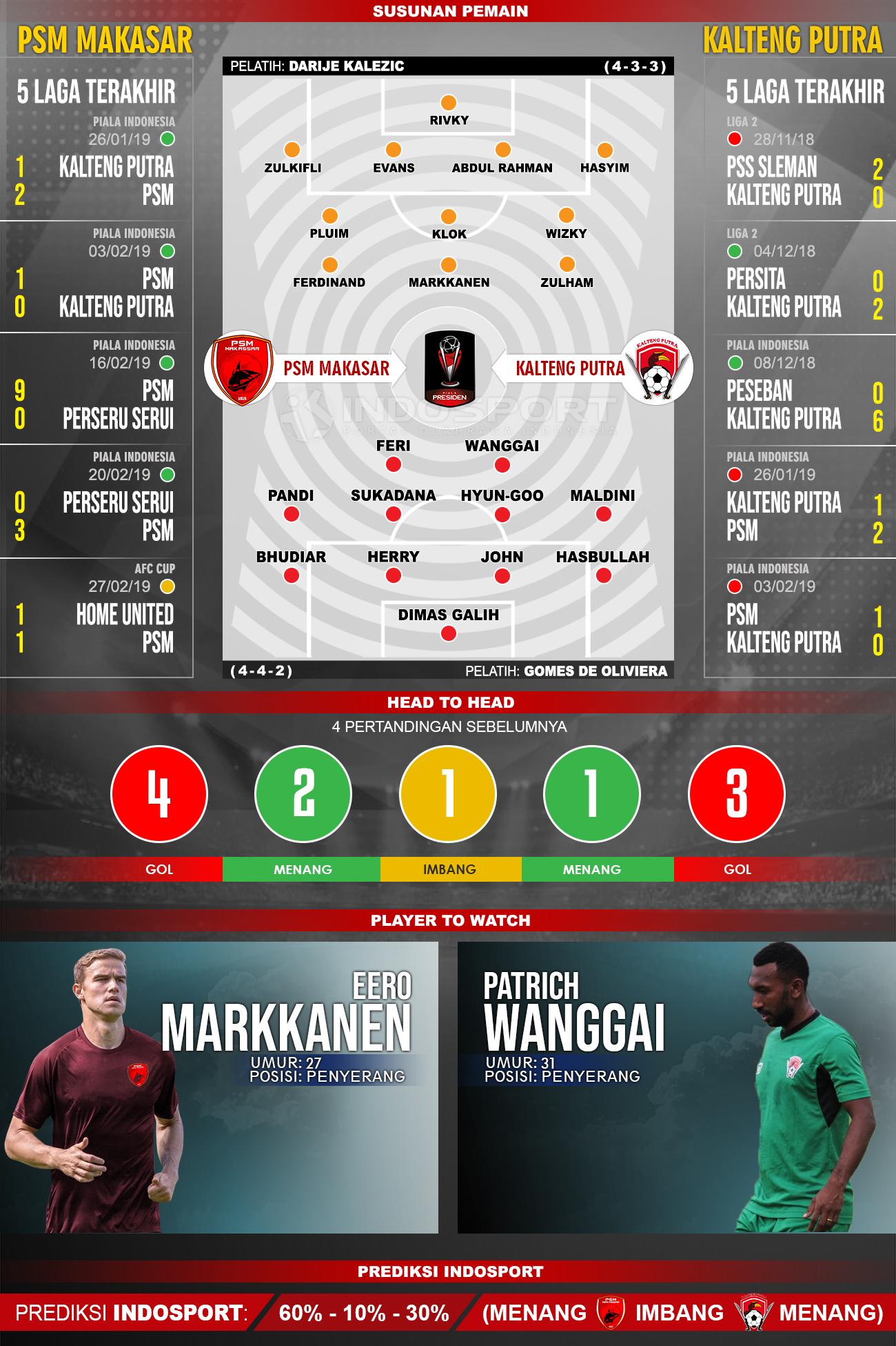 Susunan pemain dan 5 laga terakhir PSM Makasar vs Kalteng Putra Copyright: INDOSPORT/Yooan Rizky Syahputra