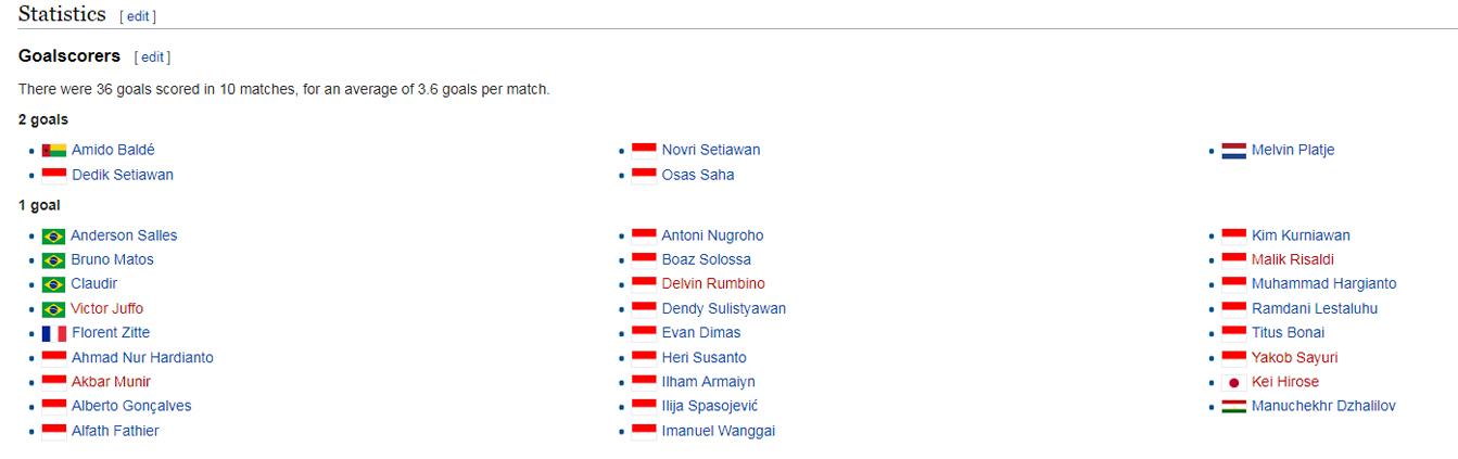 Daftar sementara pencetak gol terbanyak Piala Presiden 2019. Copyright: Wikipedia