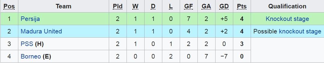 Klasemen Grup D Piala Presiden 2019. Copyright: Wikipedia