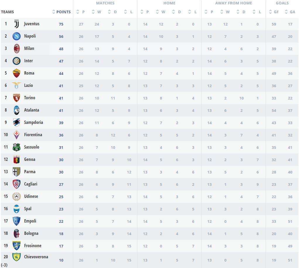 Klasemen Sementara Serie A Italia musim 2018/19 hingga pekan ke-27, Juventus makin dekat dengan gelar juara. Copyright: legaseriea.it