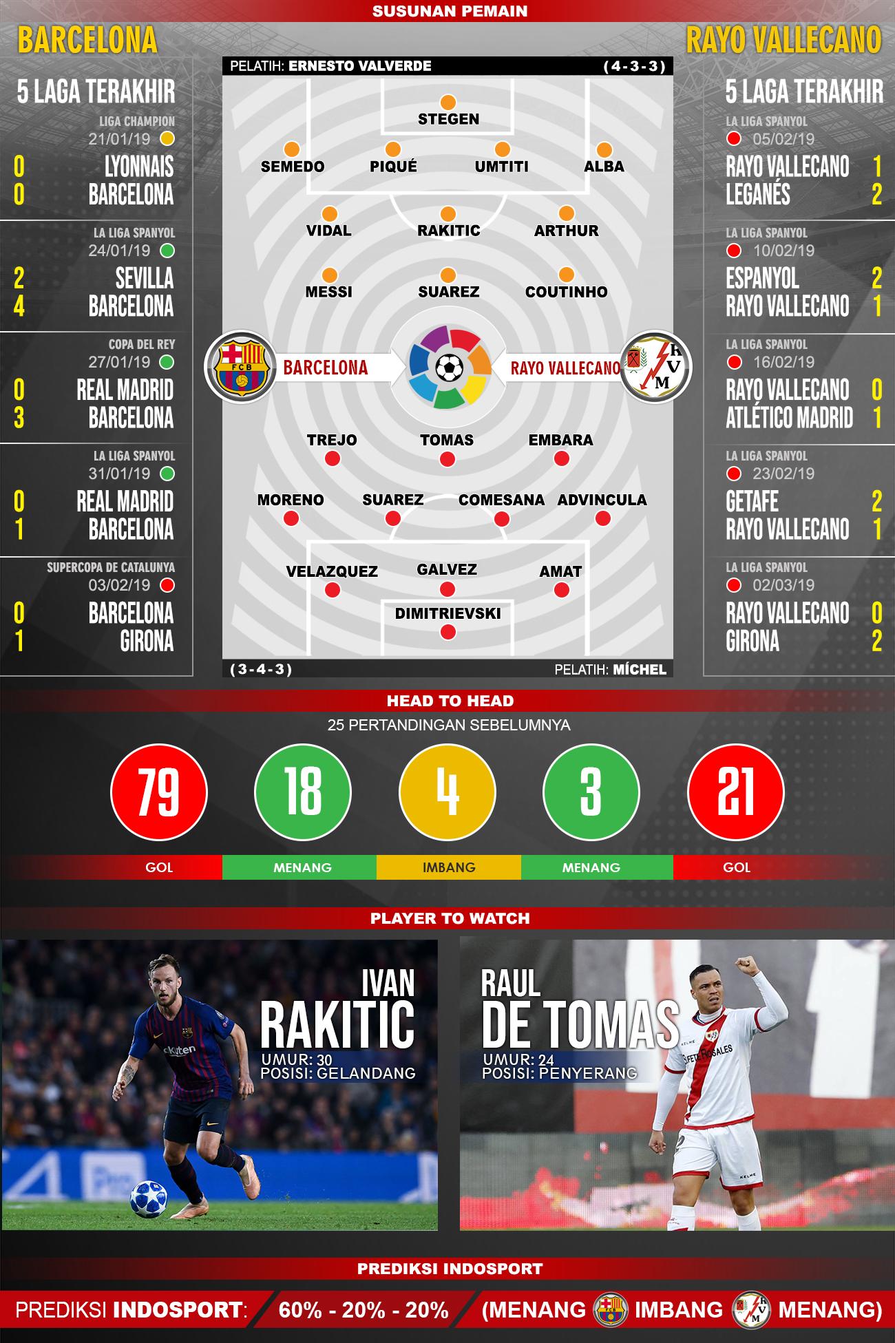 Susunan pemain dan 5 laga terakhir Barcelona vs Rayo Vallecano Copyright: INDOSPORT/Yooan Rizky Syahputra