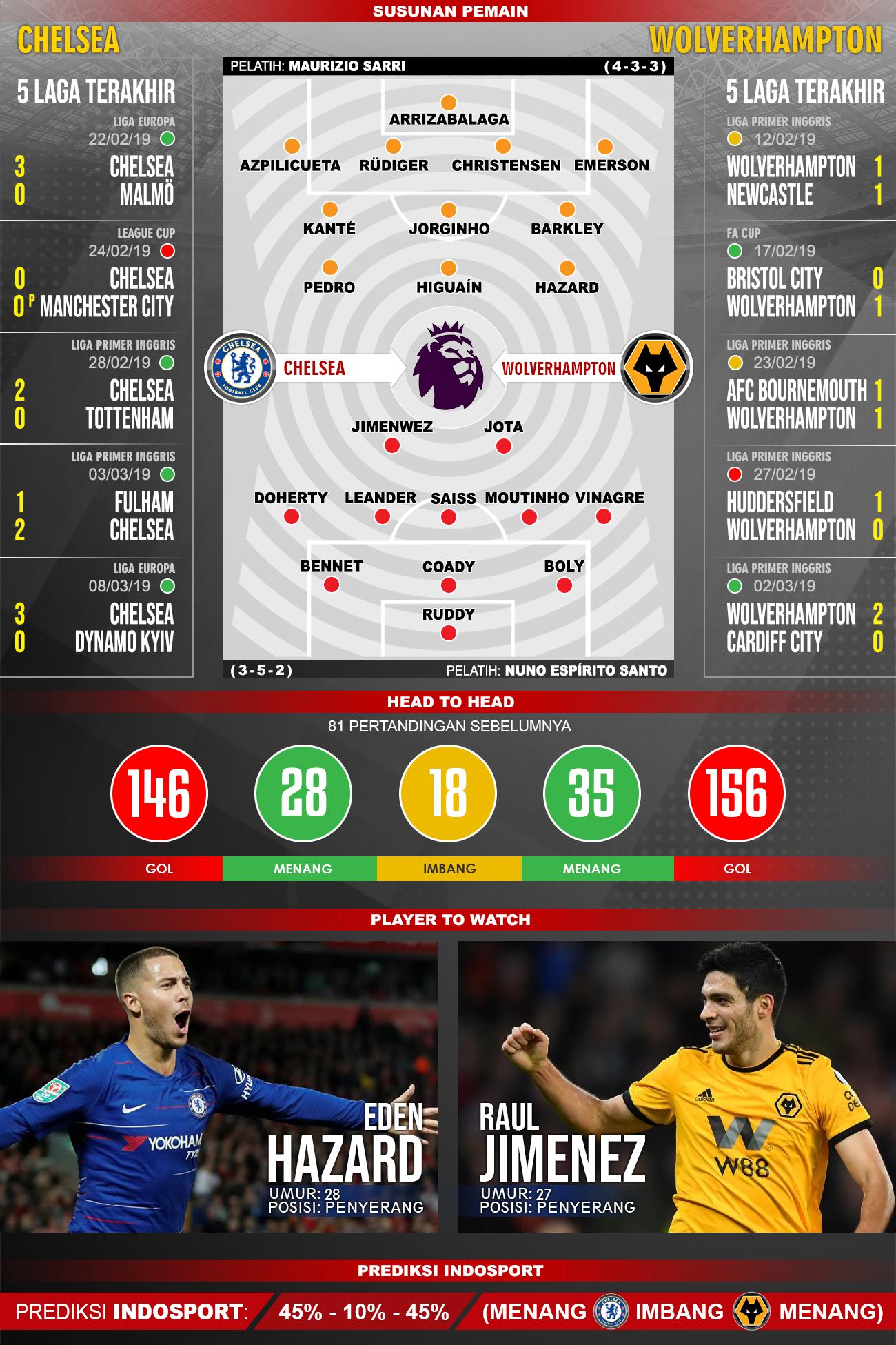 Susunan pemain dan 5 laga terakhir Chelsea vs Wolves Copyright: INDOSPORT/Yooan Rizky Syahputra