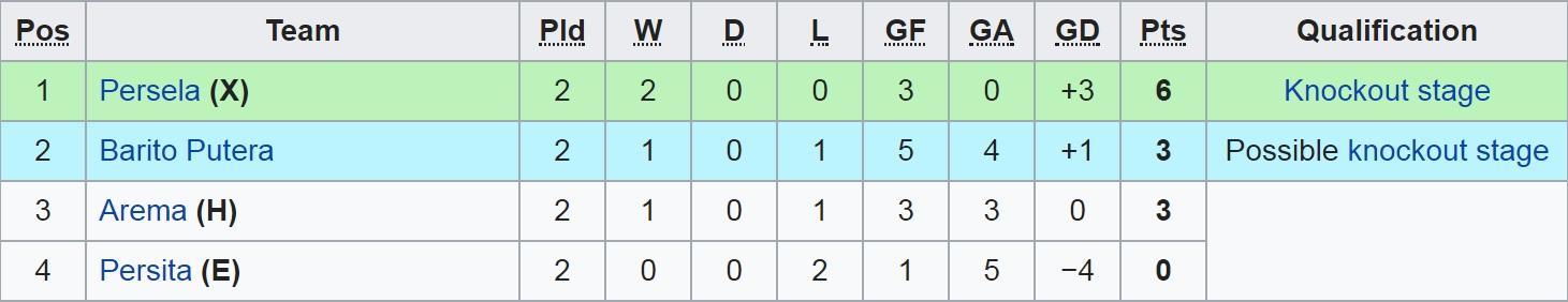 Klasemen Grup E Piala Presiden 2019. Copyright: Wikipedia
