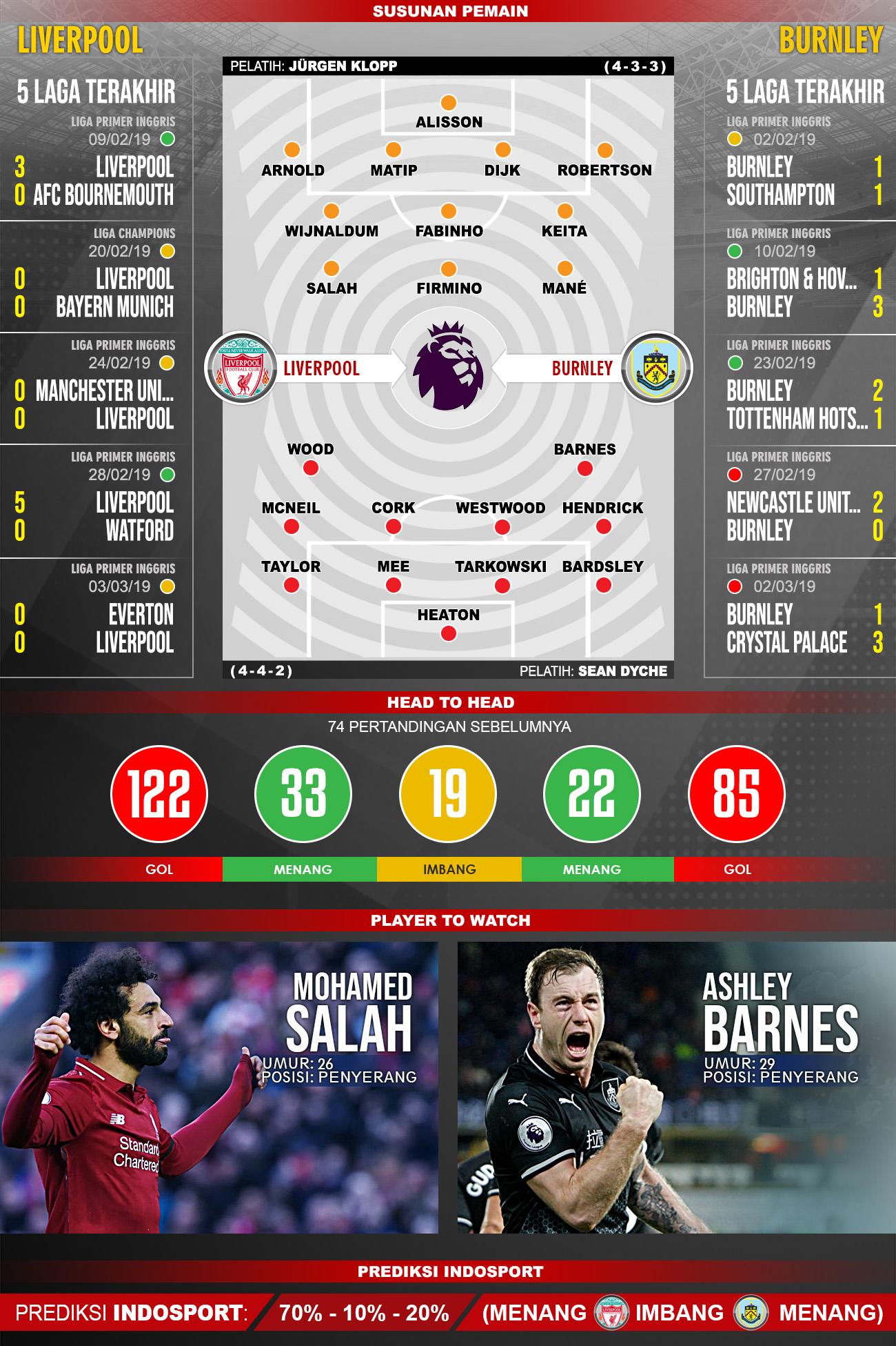Pertandingan Liverpool vs Burnley. Copyright: Indosport.com