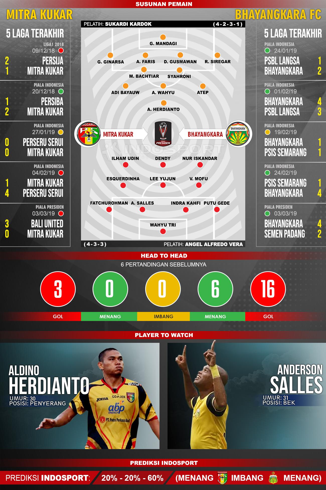 Susunan Pemain dan Lima Laga Terakhir Mitra Kukar vs Bhayangkara FC Copyright: INDOSPORT