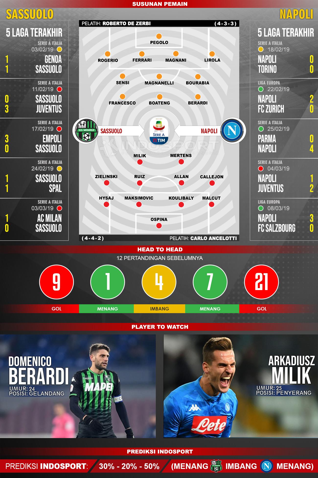 Susunan Pemain dan Lima Laga Terakhir Sassuolo vs Napoli. Copyright: INDOSPORT/Yooan Rizky Syahputra