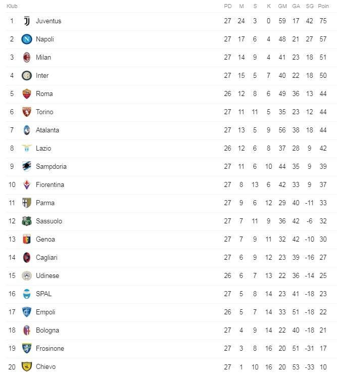 Klasemen pekan ke-27 Serie A Copyright: Google