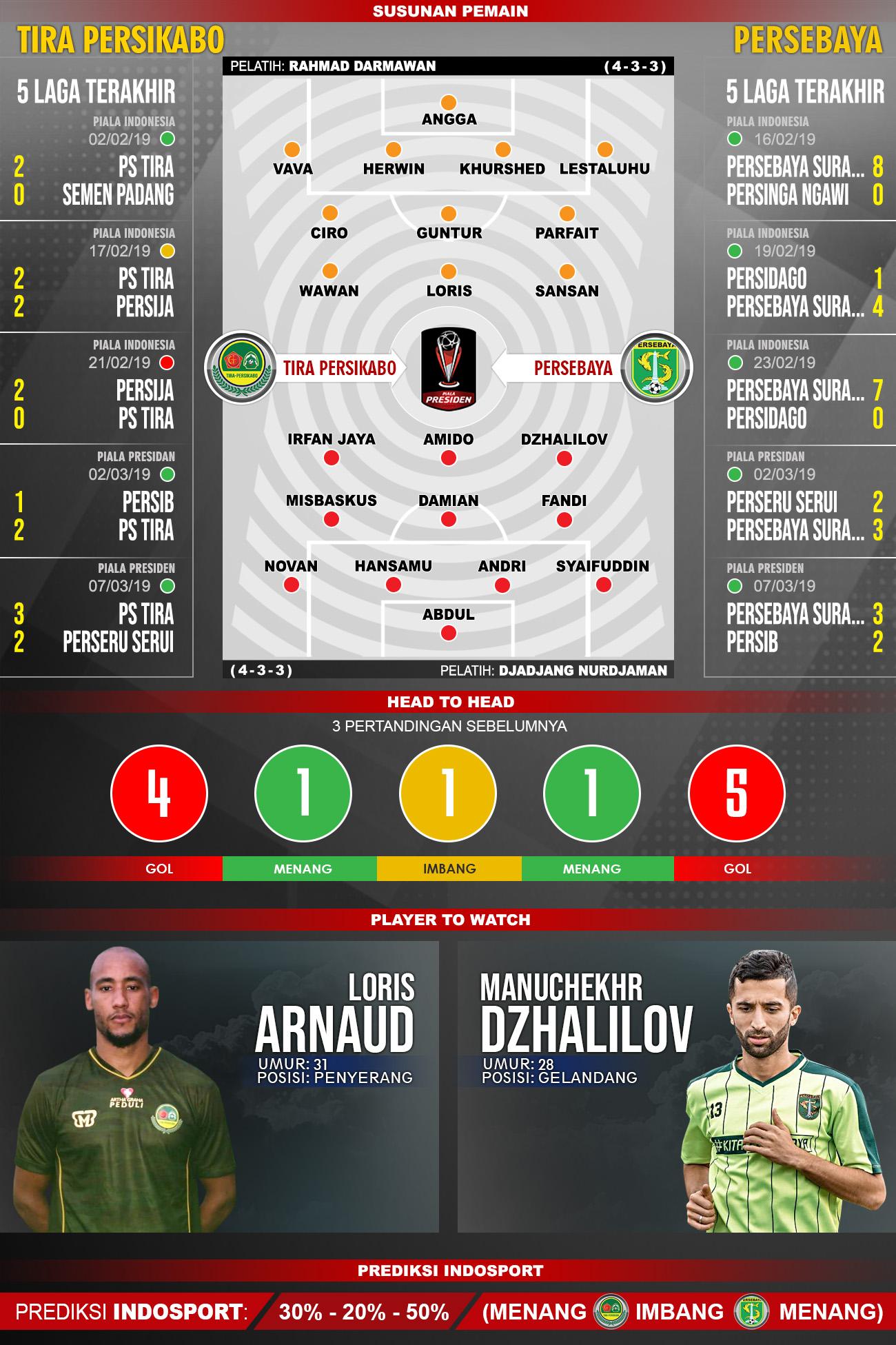 Pertandingan Tira Persikabo vs Persebaya. Copyright: Indosport.com