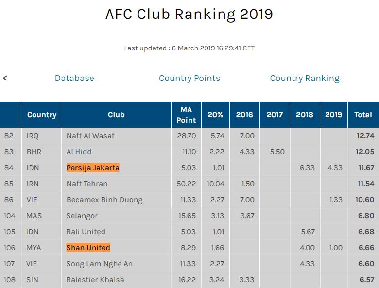 Ranking AFC 2019 Copyright: Istimewa