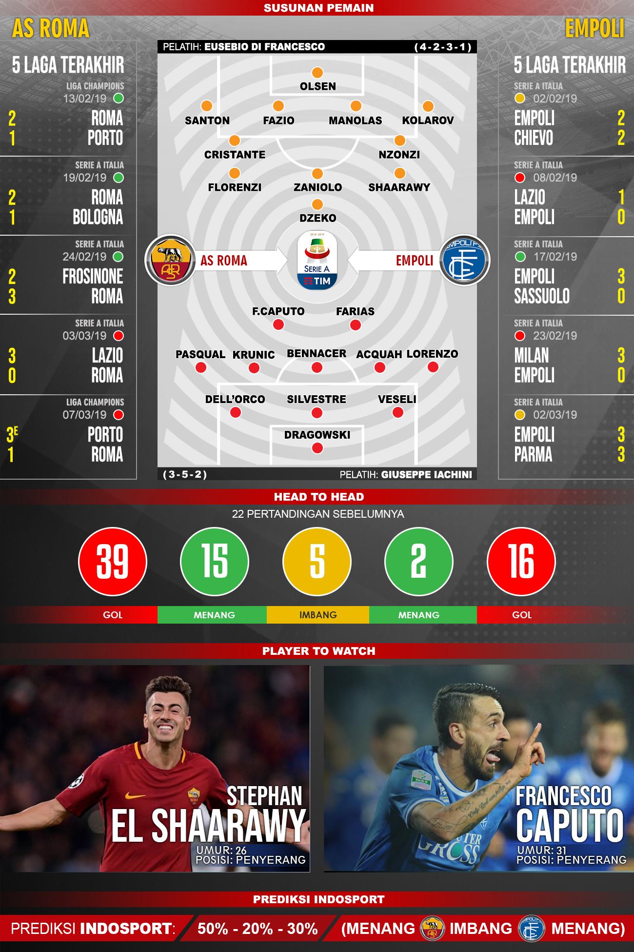 Susunan Pemain dan 5 laga terakhir AS Roma vs Empoli Copyright: INDOSPORT/Yooan Rizky Syahputra