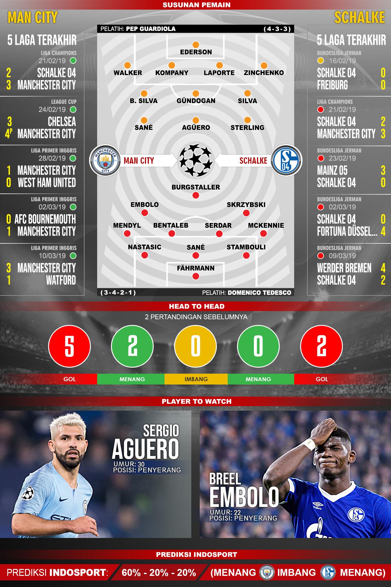 Pertandingan Manchester City vs Schalke 04. Copyright: Indosport.com