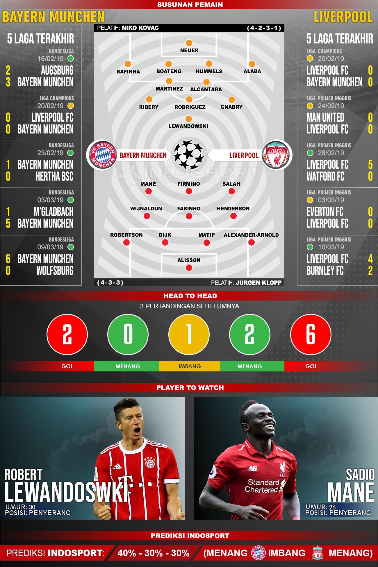 Susunan Pemain dan Lima Laga Terakhir Bayern Munchen vs Liverpool Copyright: INDOSPORT/Yooan Rizky Syahputra