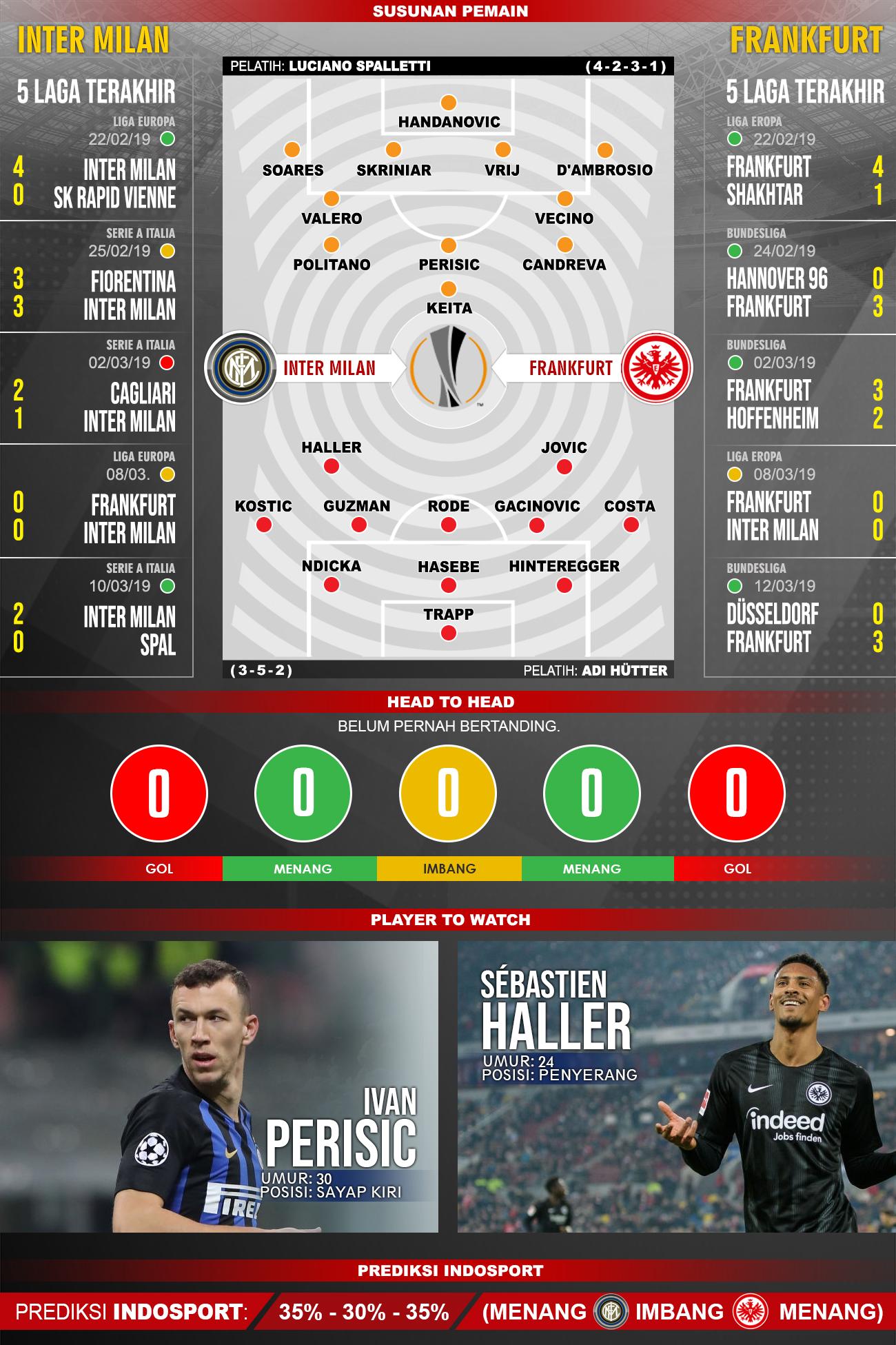 Susunan Pemain dan Lima Laga Terakhir Inter Milan vs Frankfurt Copyright: INDOSPORT/Yooan Rizky Syahputra