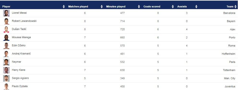 Top Skor Sementara Liga Champions 2018/19 Copyright: UEFA