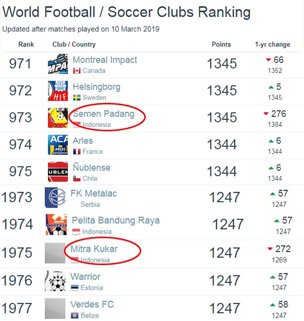 Ranking bola sepak dunia