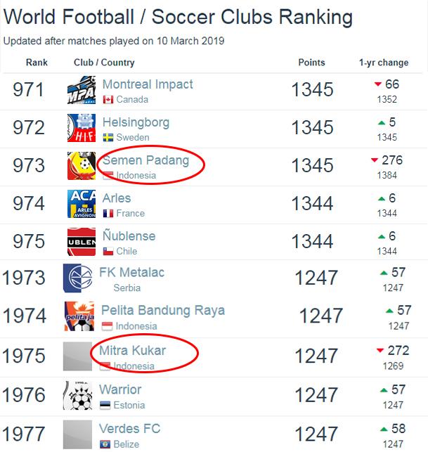 Ranking klub sepak bola dunia Copyright: INDOSPORT