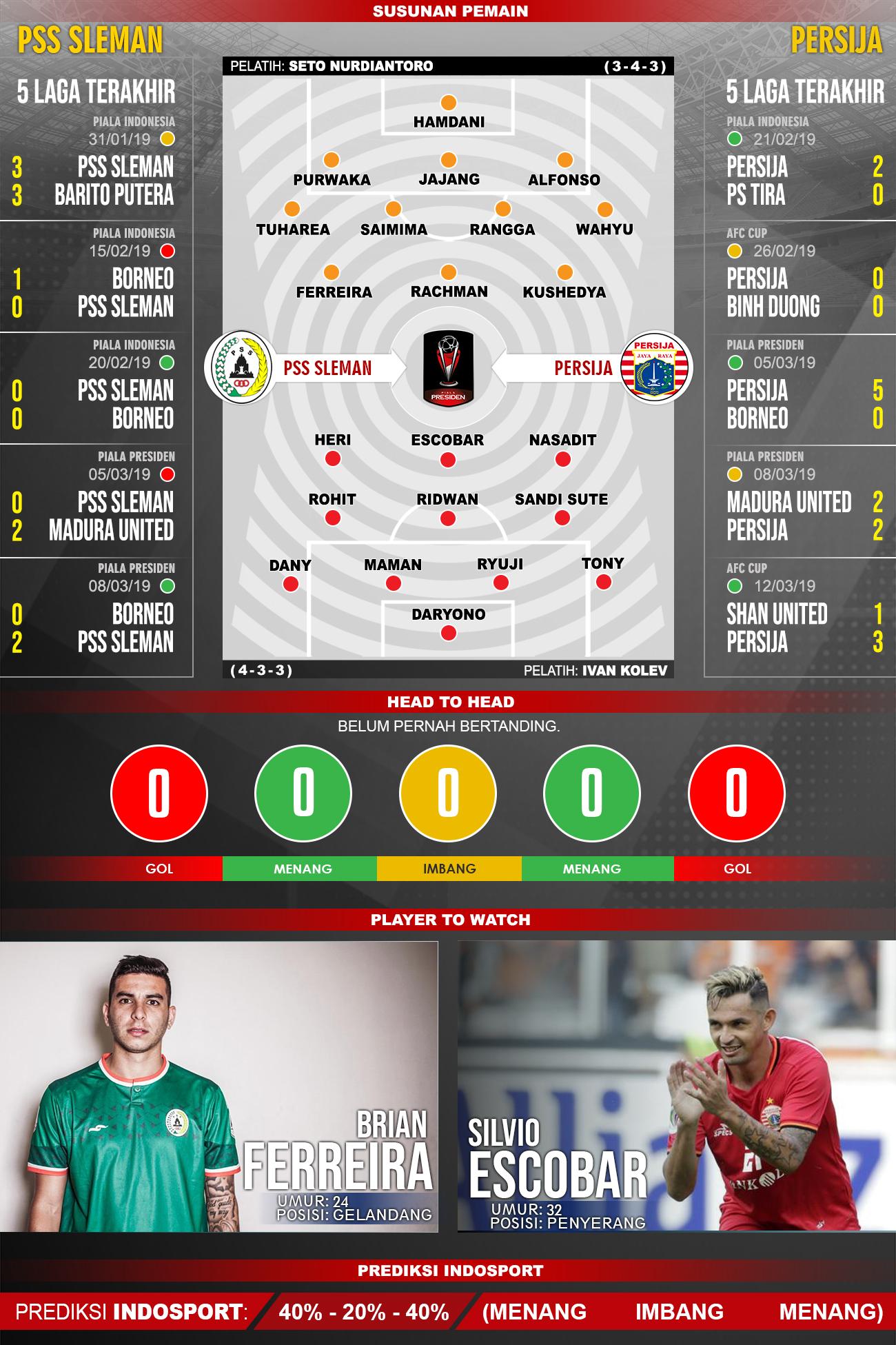 Susunan Pemain dan 5 laga terakhir PSS Sleman vs Persija Copyright: INDOSPORT/Yooan Rizky Syahputra