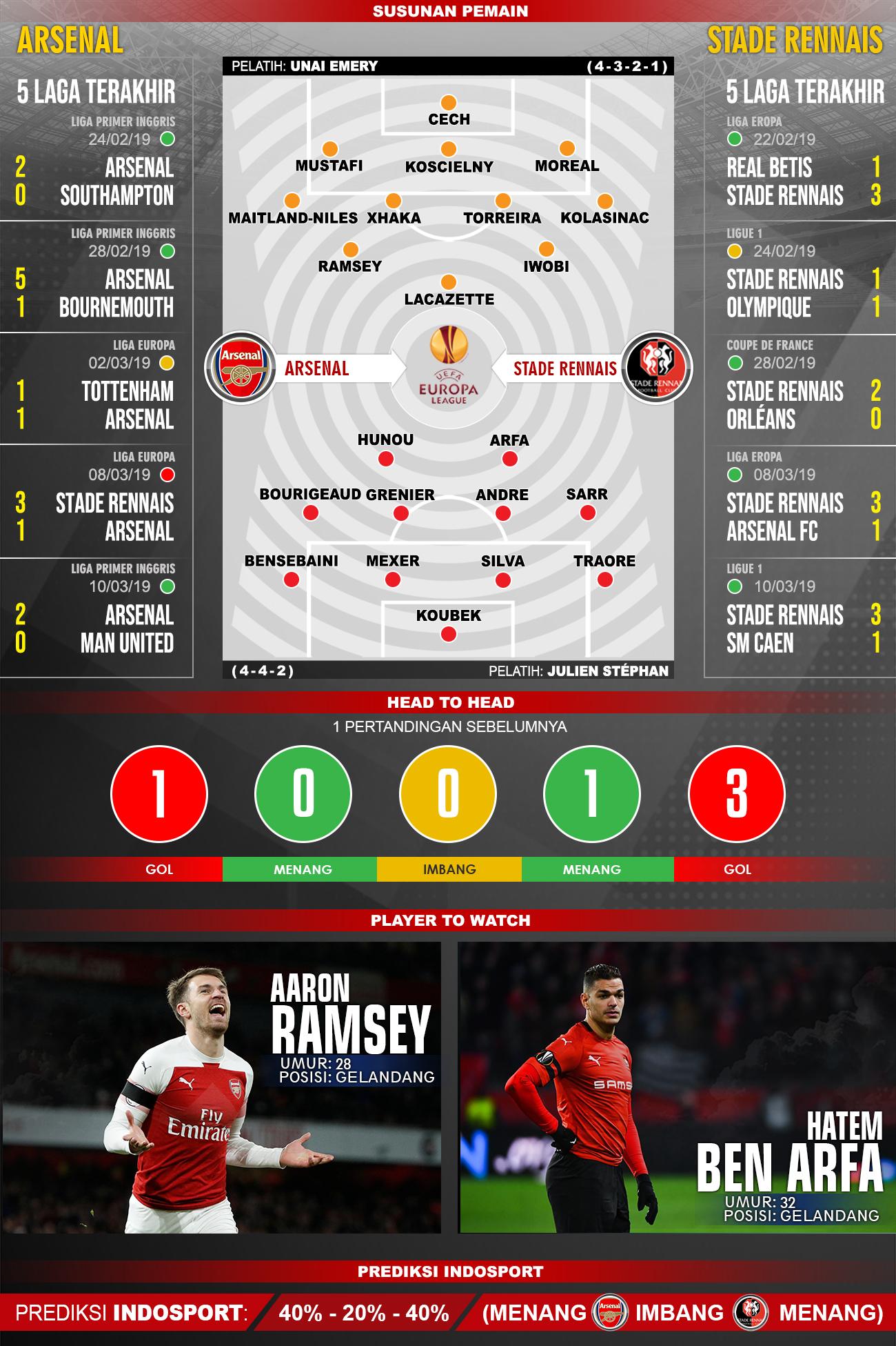 Susunan Pemain dan 5 laga terakhir Arsenal vs Stade Rennais Copyright: INDOSPORT/Yooan Rizky Syahputra