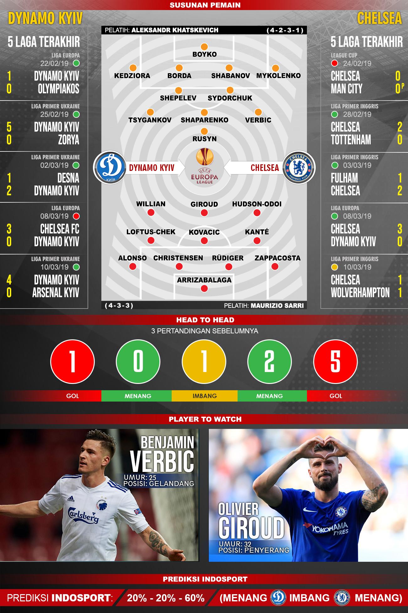 Susunan Pemain dan 5 laga terakhir DYNAMO KYIV vs CHELSEA Copyright: INDOSPORT/Yooan Rizky Syahputra