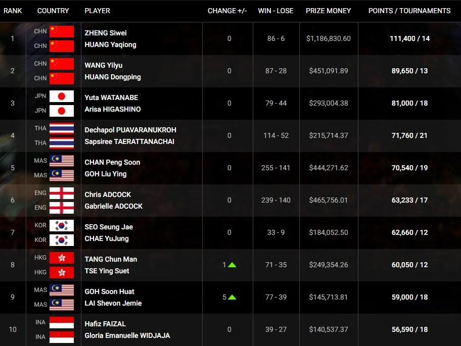 Ranking BWF Copyright: bwfbadminton.com