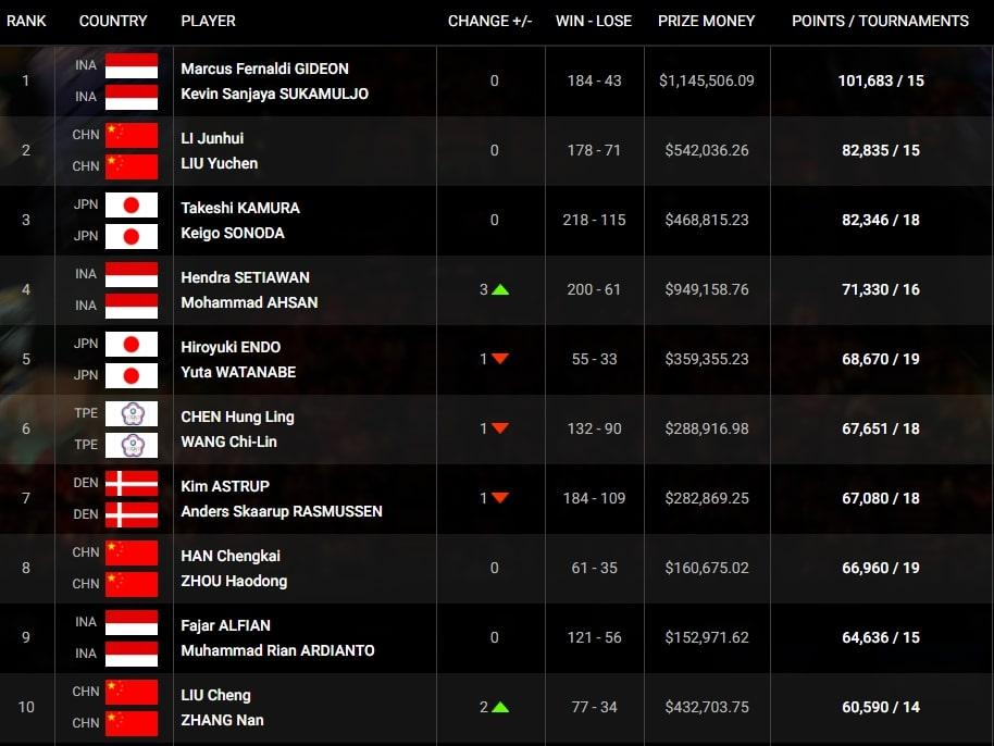 Ranking BWF Copyright: bwfbadminton.com