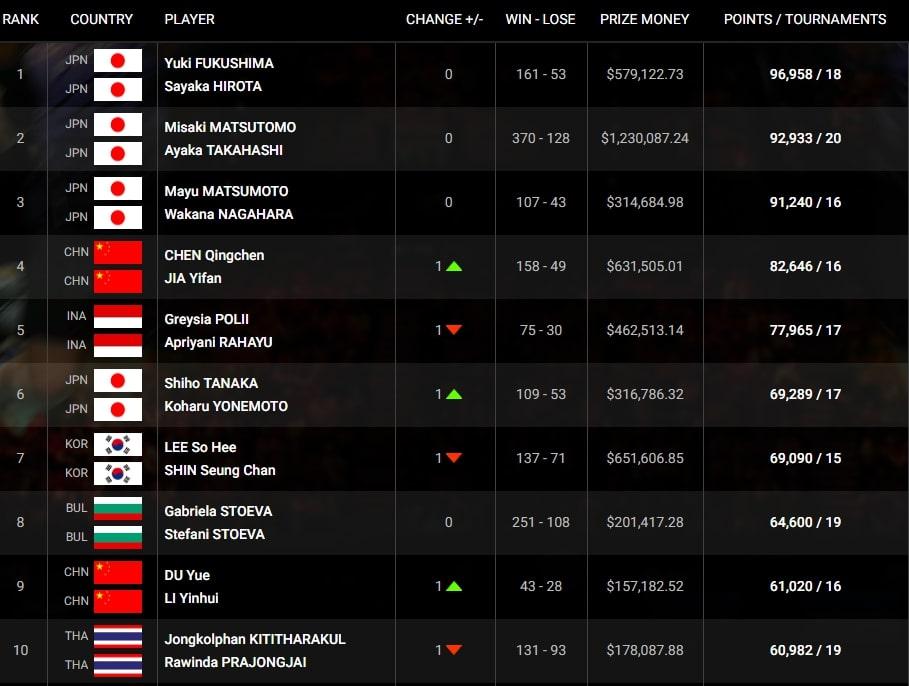 Update Ranking BWF: Ahsan/Hendra Masuk 4 Besar - INDOSPORT