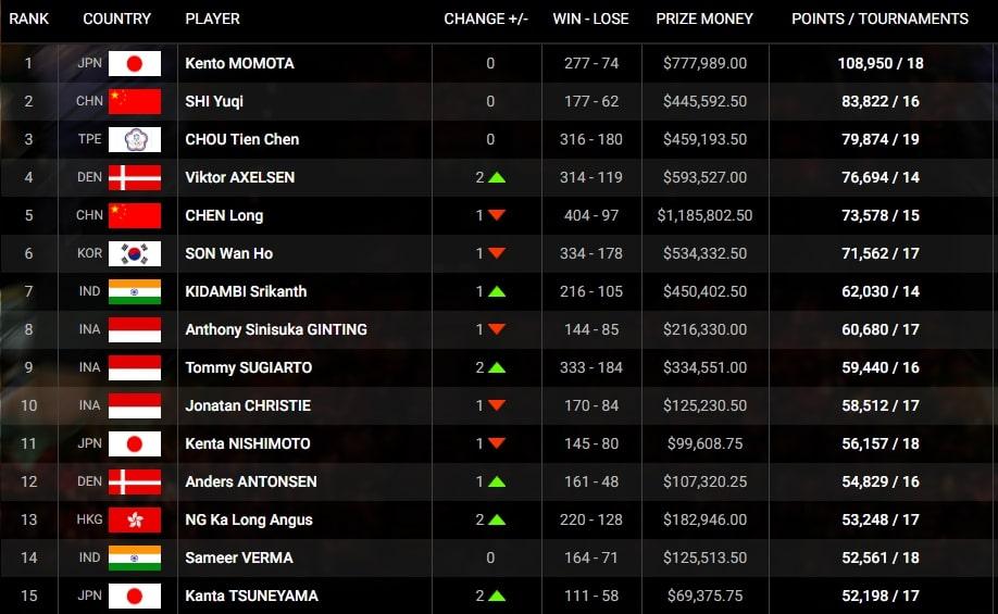 Ranking BWF Copyright: bwfbadminton.com