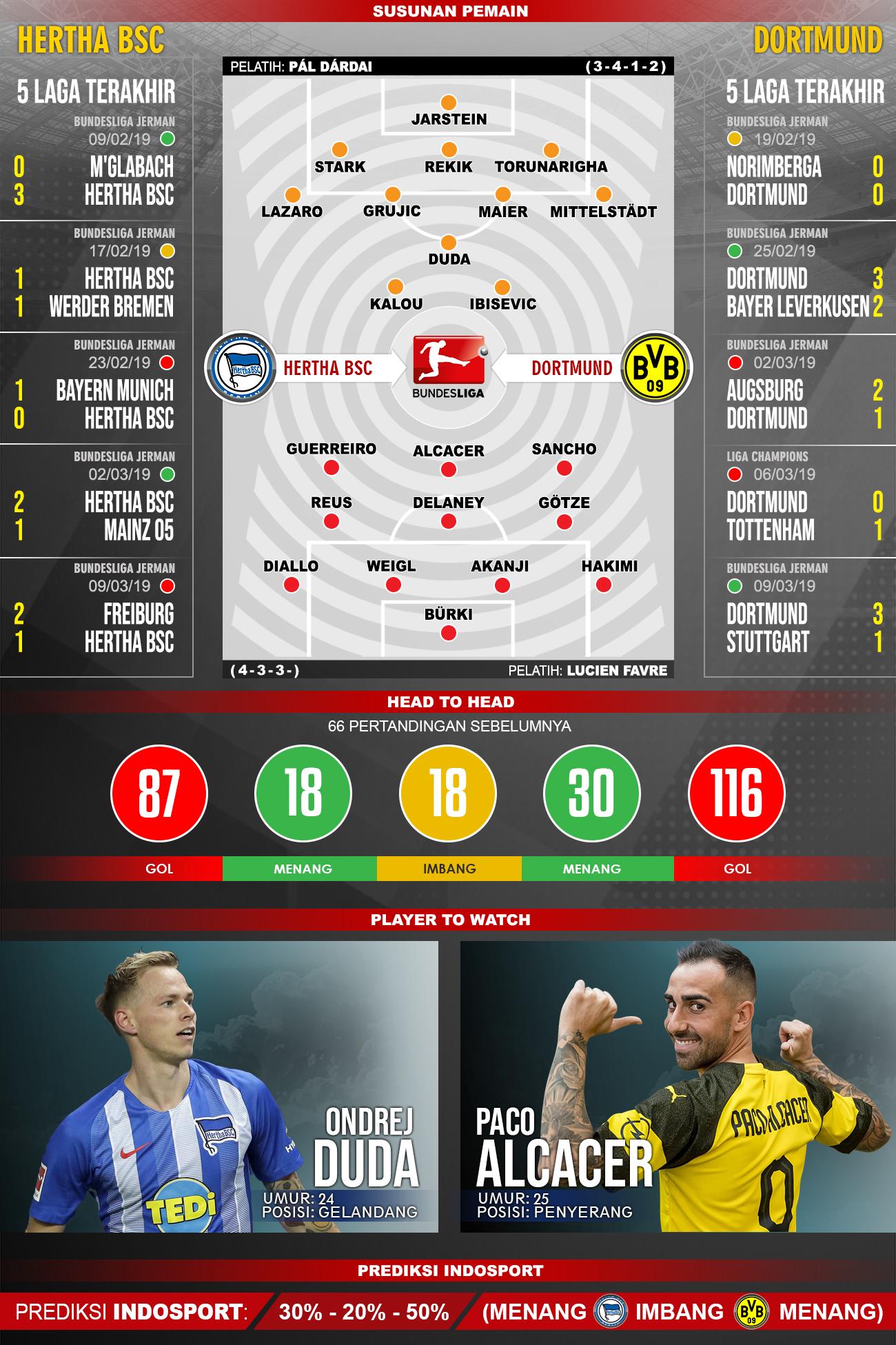 Susunan Pemain dan Lima Laga Terakhir Hertha BSC vs Dortmund Copyright: INDOSPORT/Yooan Rizky Syahputra