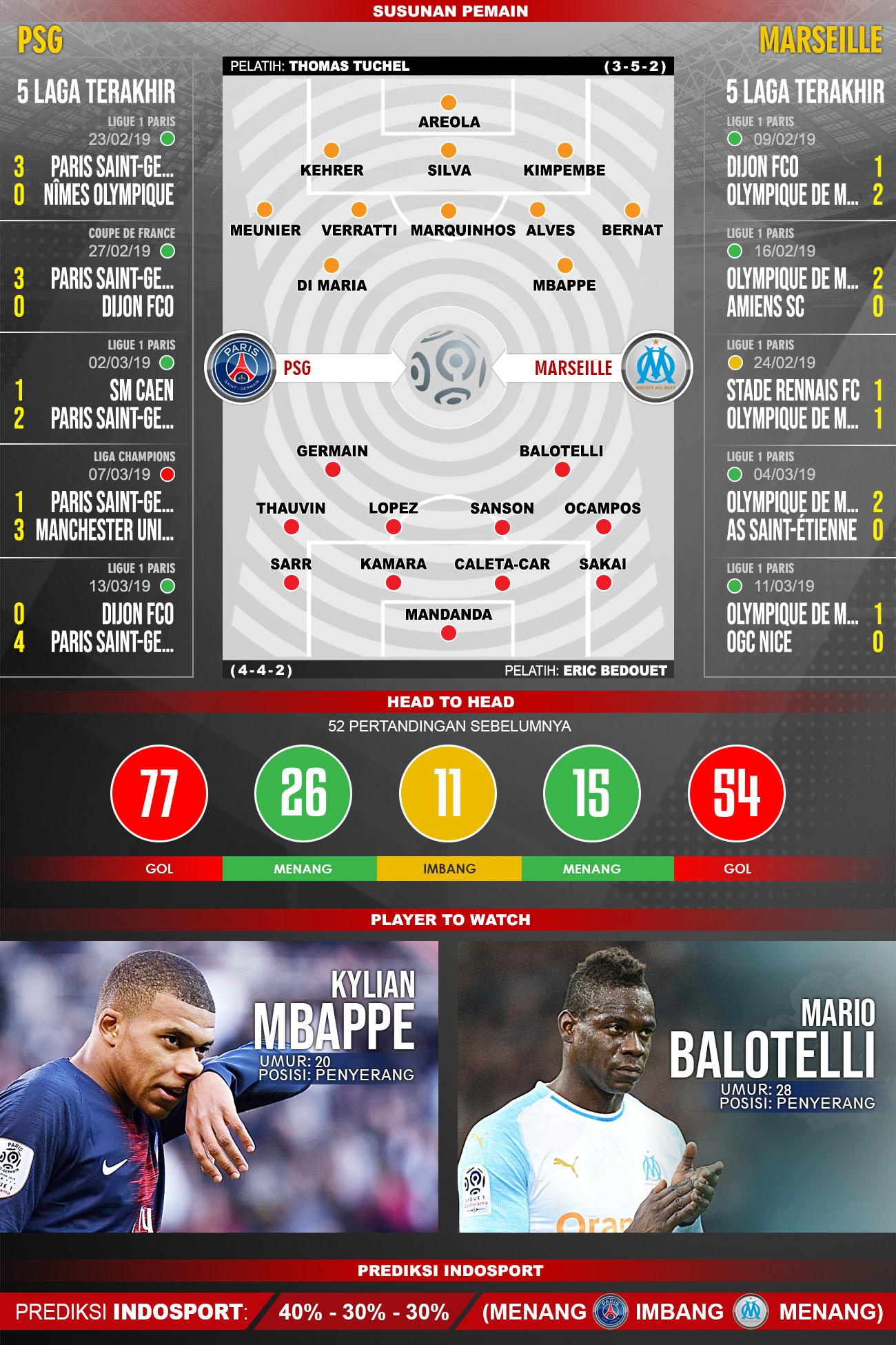 Pertandingan Paris Saint-Germain vs Marseille. Copyright: Indosport.com