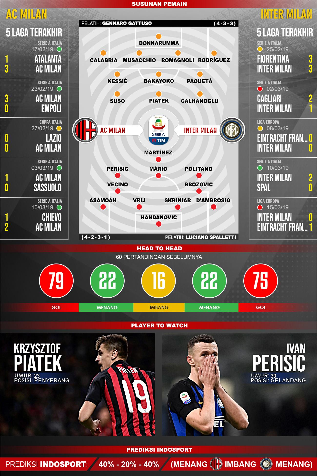 Pertandingan AC Milan vs Inter Milan. Copyright: Indosport.com