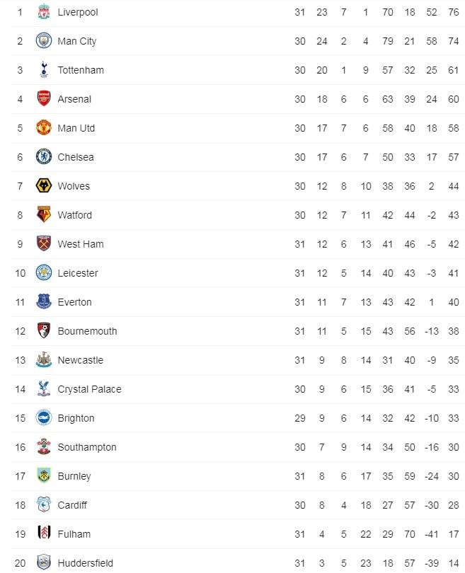 Klasemen Liga Primer Copyright: google