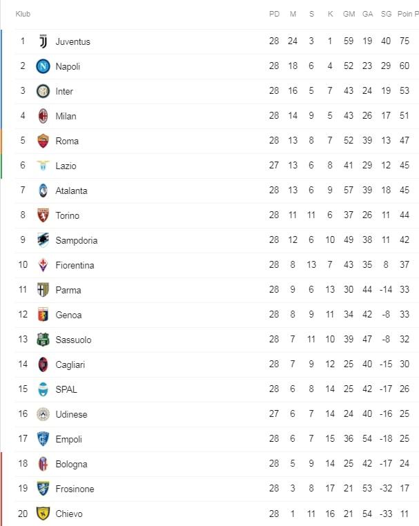 Klasemen Serie A Copyright: Google