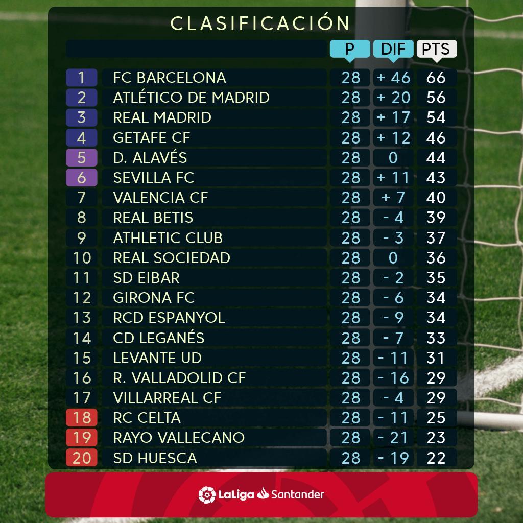 Klasemen sementara LaLiga Spanyol 2018/2019 pekan ke-28. Copyright: twiter/laliga