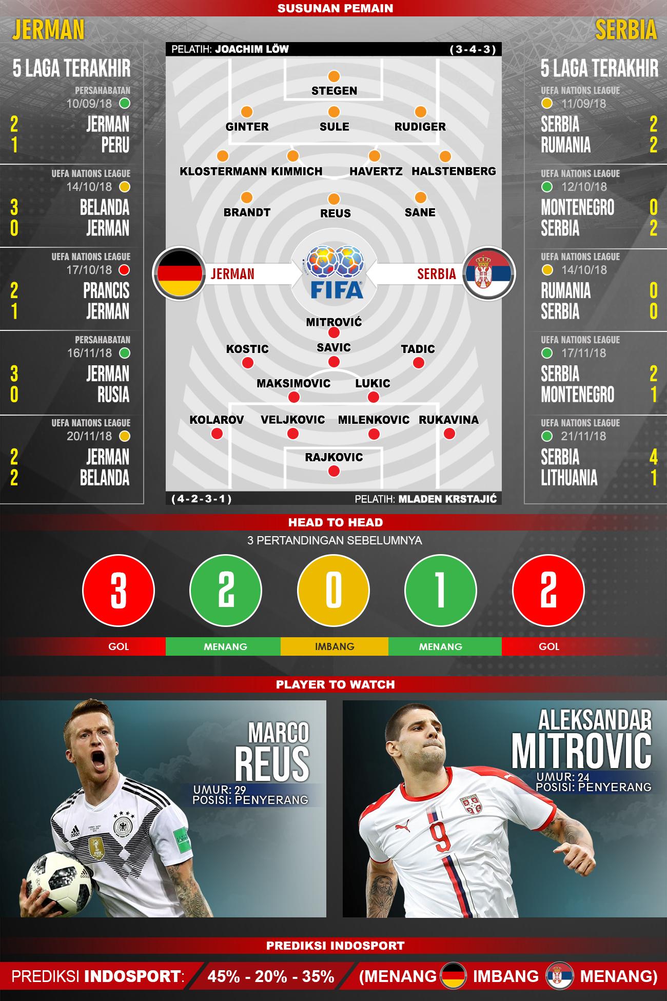 Susunan pemain dan lima laga terakhir Jerman vs Serbia. Copyright: INDOSPORT/Yooan Rizky Syahputra
