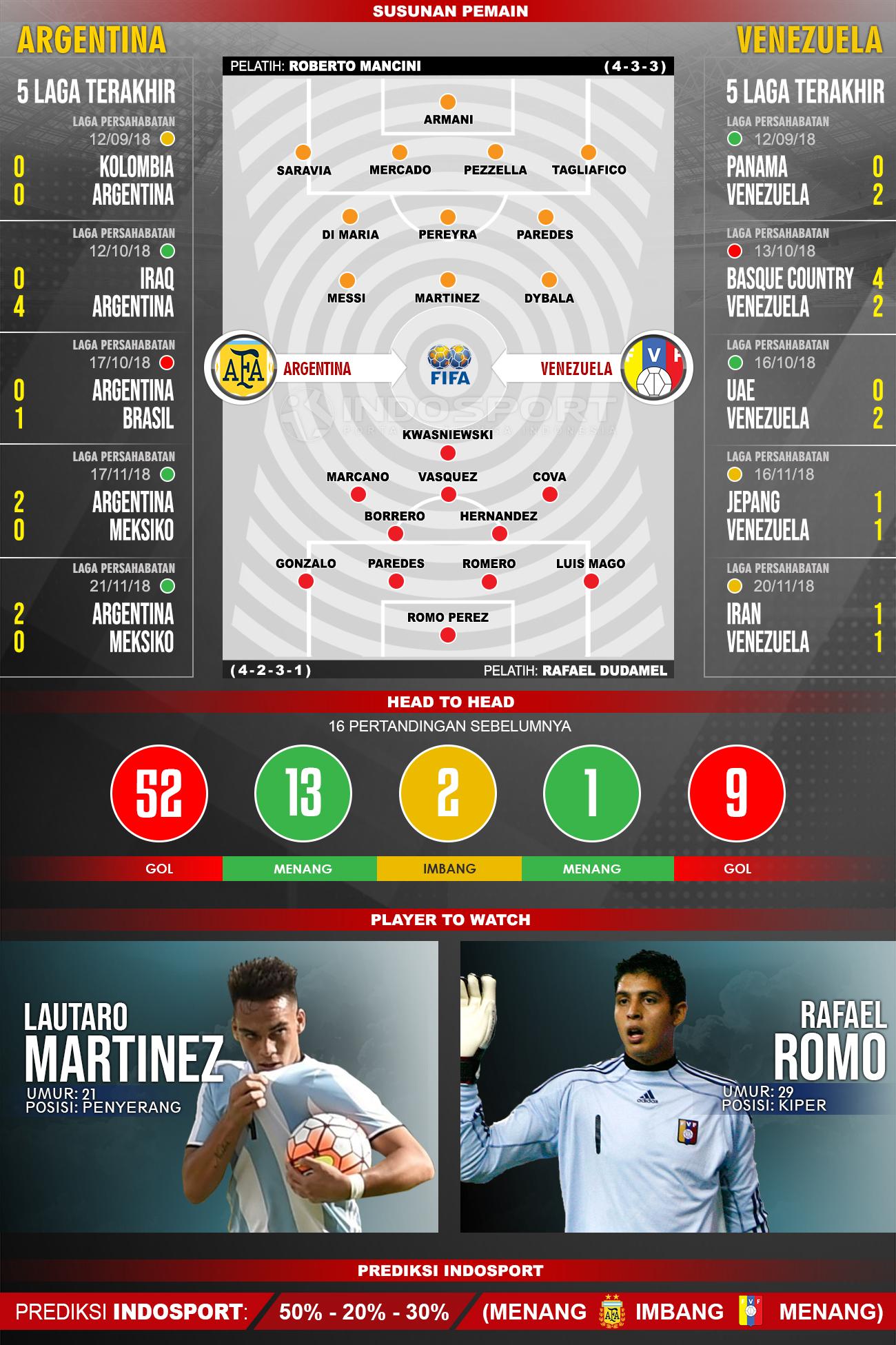 Susunan Pemain dan Lima Laga Terakhir Argentina vs Venezuela Copyright: INDOSPORT