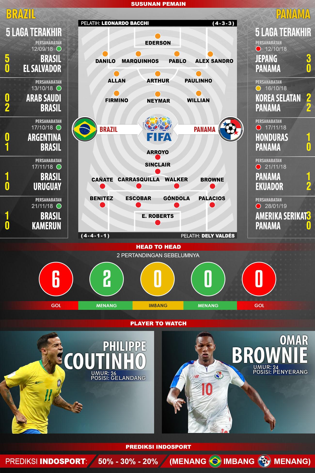 Susunan pemain dan lima laga terakhir Brazil vs Panama. Copyright: INDOSPORT/Yooan Rizky Syahputra