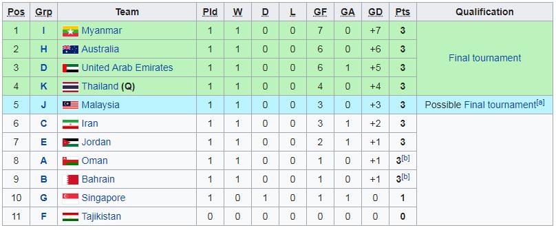 Posisi runner-up kualifikasi Piala Asia U-23 2020 Copyright: Wikipedia