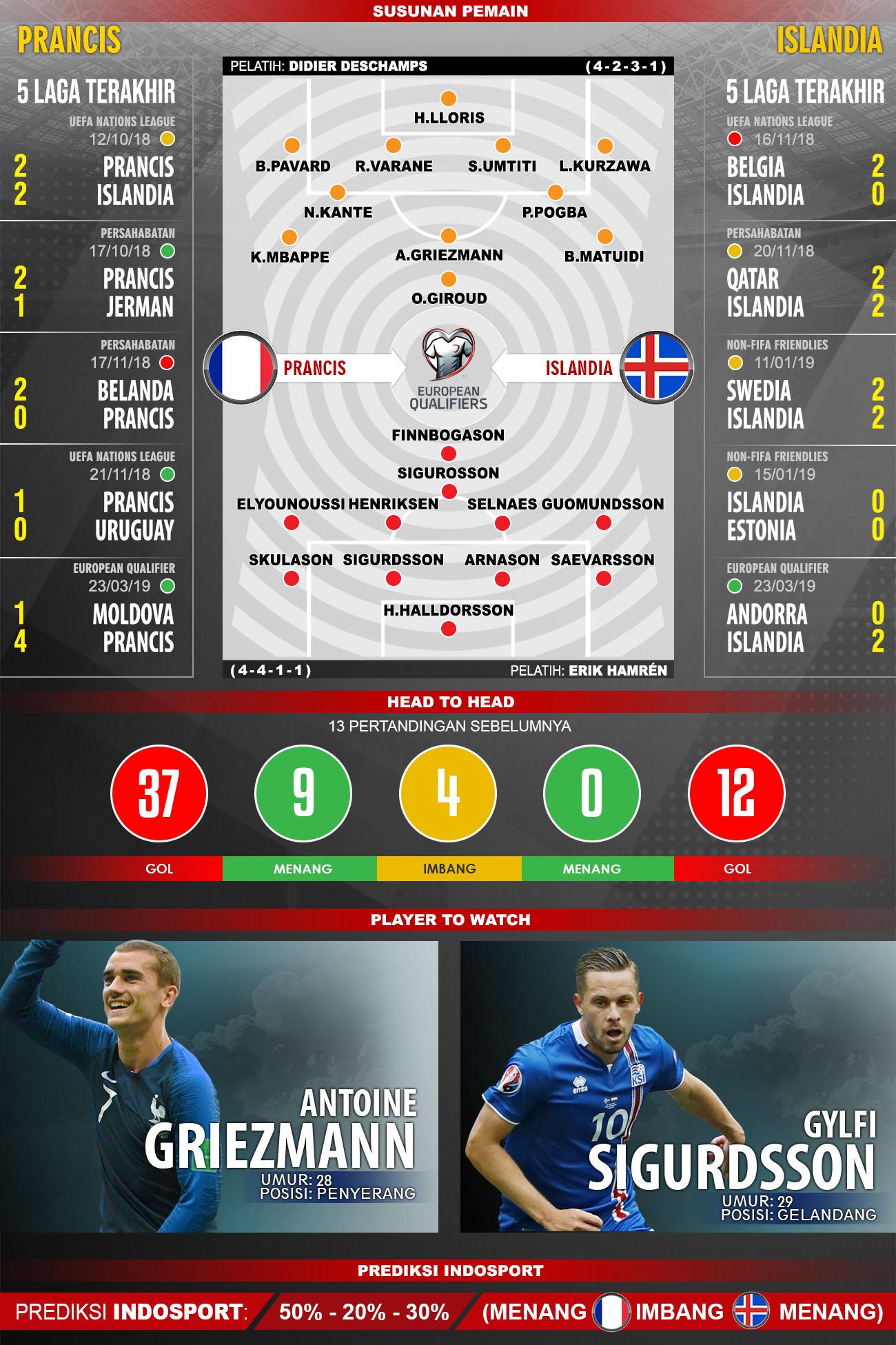 Susunan pemain dan lima laga terakhir Prancis vs Islandia. Copyright: INDOSPORT/Yooan Rizky Syahputra