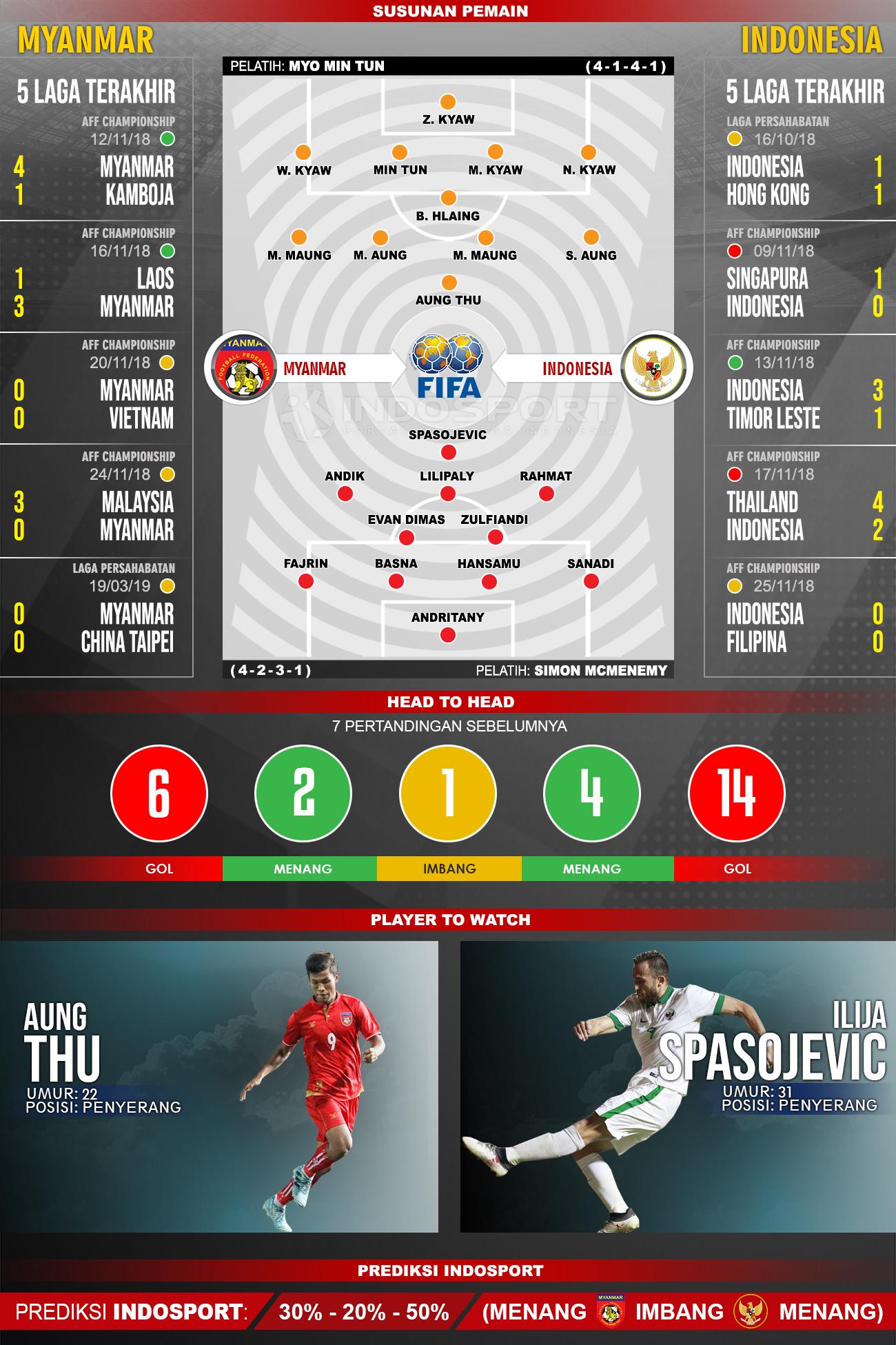 Susunan Pemain dan Lima Laga Terakhir Myanmar vs Indonesia Copyright: INDOSPORT