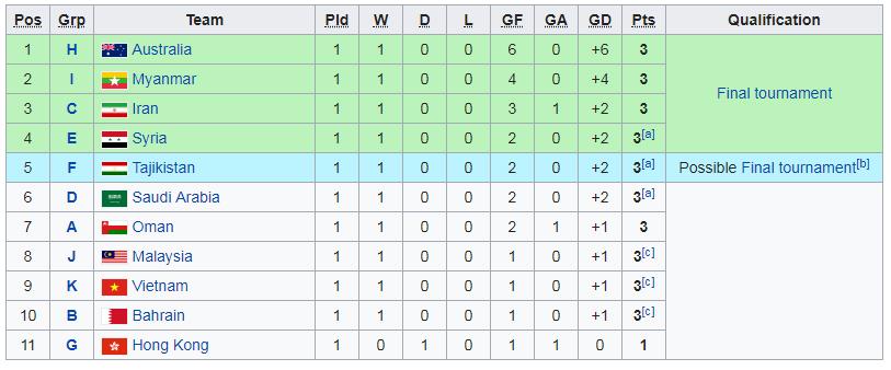 Posisi runner-up kualifikasi Piala Asia U-23 2020 Copyright: Wikipedia