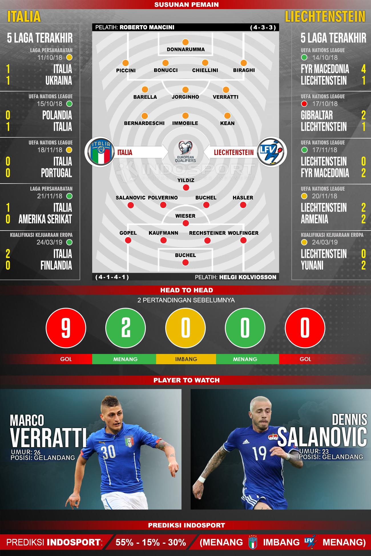 Susunan Pemain dan Lima Laga Terakhir Italia vs Liechtenstein Copyright: INDOSPORT