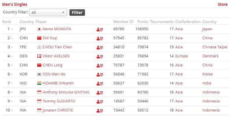 Ranking tunggal putra versi BWF per 25 Maret 2019. Copyright: BWF