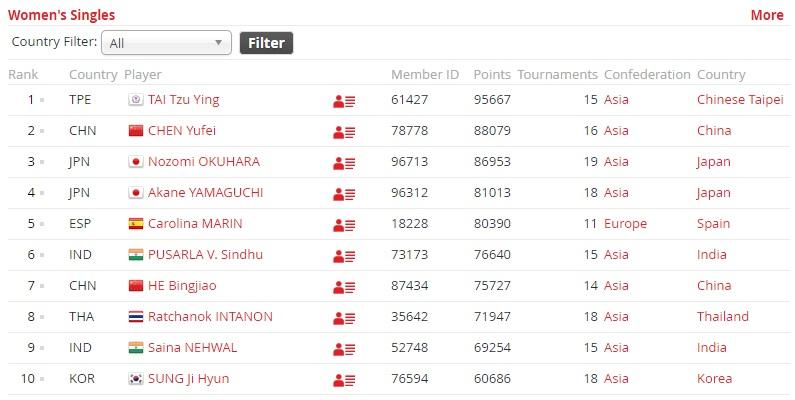 Ranking tunggal putri versi BWF per 25 Maret 2019. Copyright: BWF