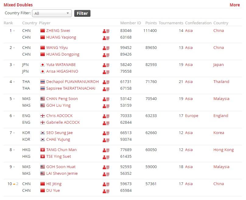 Ranking ganda campuran per 25 Maret 2019. Copyright: BWF