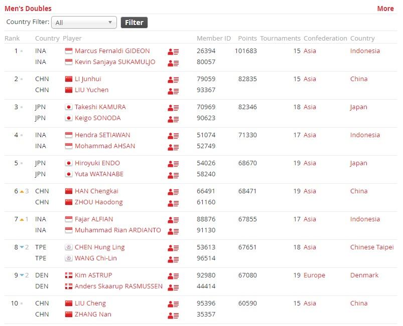 Ranking ganda putra per 25 Maret 2019. Copyright: BWF